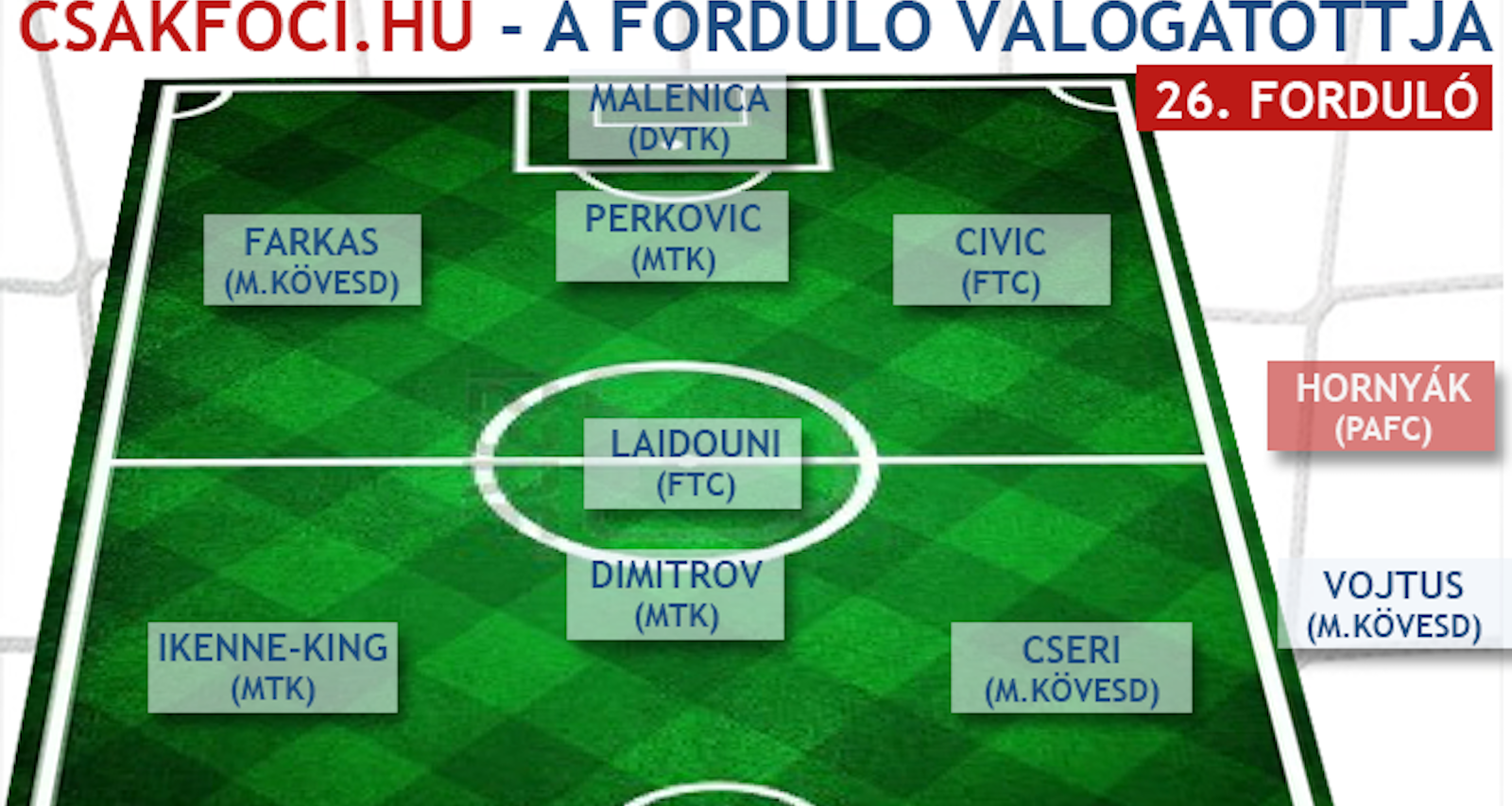 Több játékosunk a forduló válogatottjaiban